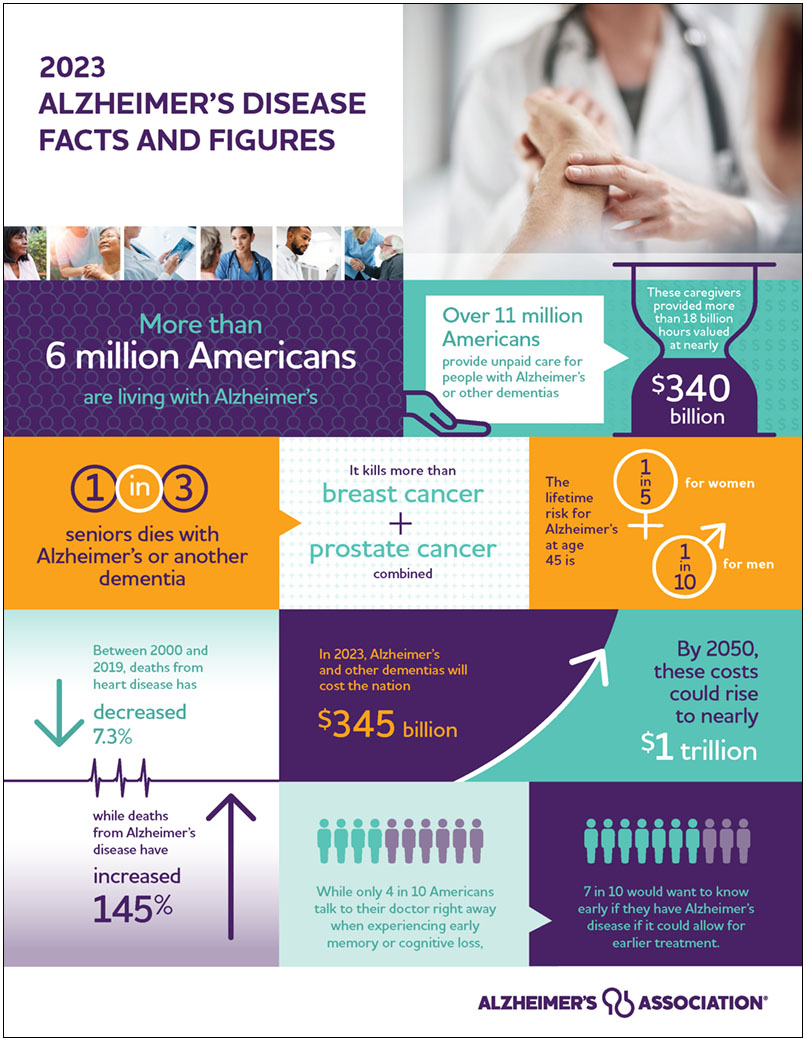 2023 Alzheimer's disease facts and figures